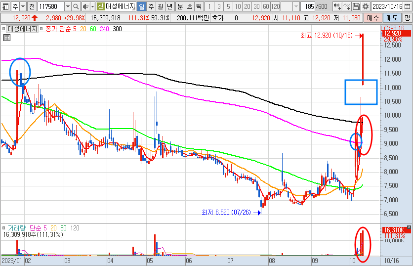 대성에너지 일봉 차트