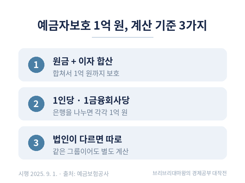 예금자보호 한도 1억 원, 아직 5천만 원으로 알고 계셨나요