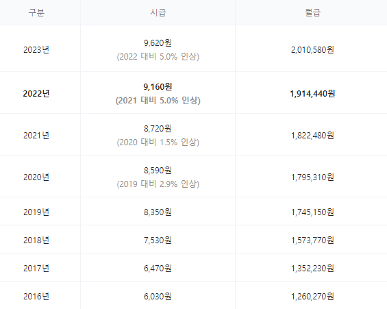 연도별 최저 임금, 월급 계산