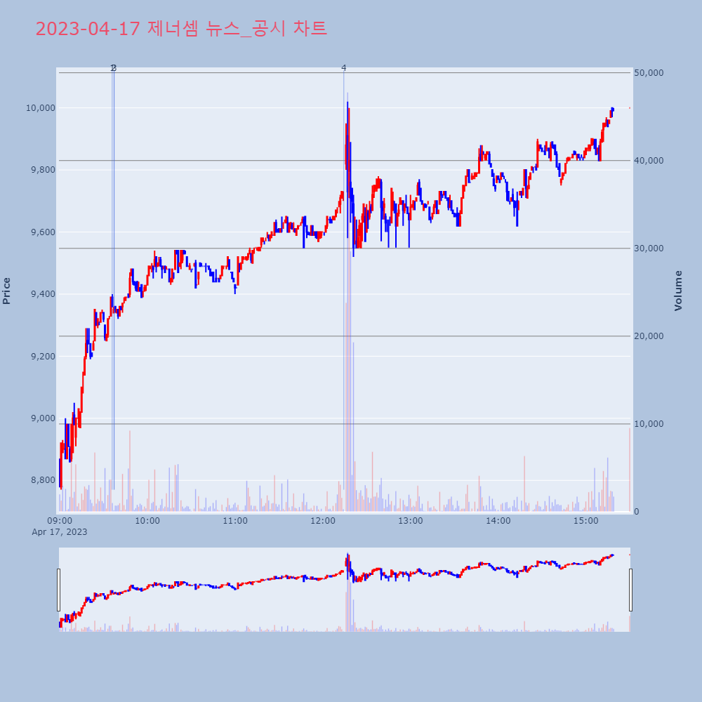제너셈_뉴스공시차트
