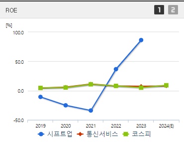 시프트업 주가 ROE