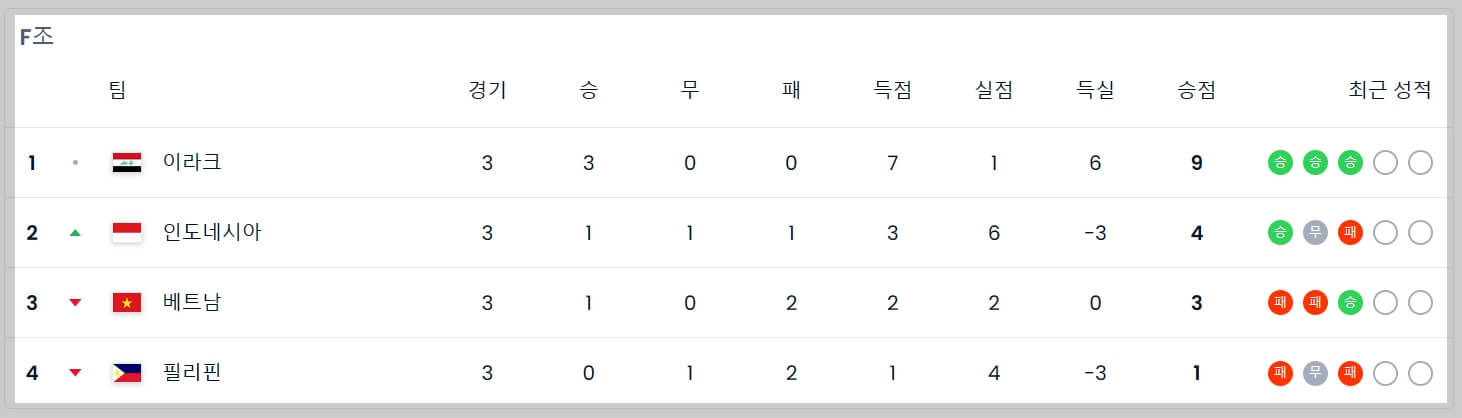 북중미 월드컵 아시아 2차 예선 조별 순위