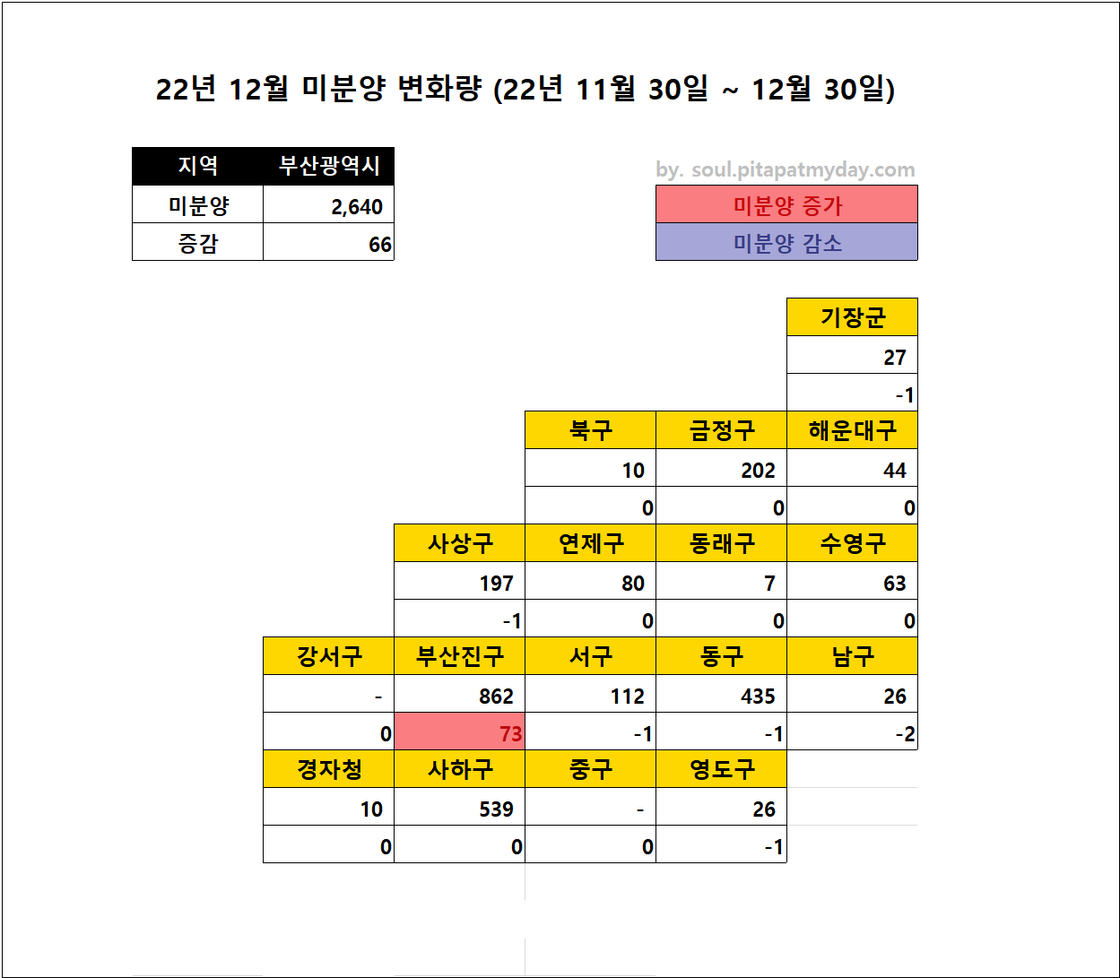 22년-12월-부산-아파트-미분양-변화량