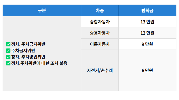 어린이보호구역 과태료