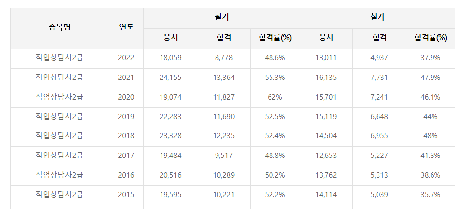 직업상담사2급 자격, 기출문제, 시험