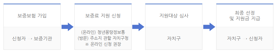 모집절차