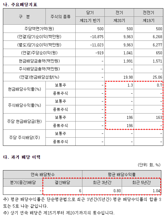 칩스앤미디어 배당금 현황