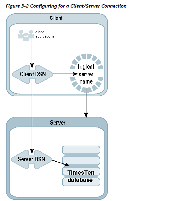 오라클 타임스텐 클라이언트/서버 접속 아키텍처