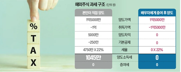 미국 주식 세금 절세 방법