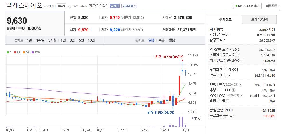 엑세스바이오 일봉차트
