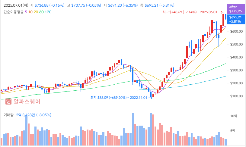 메타플랫폼즈 주가 차트 분석