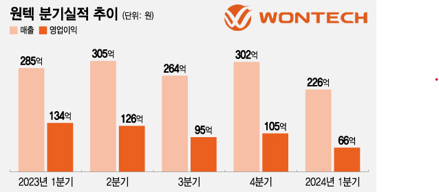 원텍-분기실적-추이