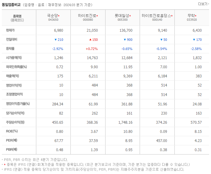 국순당_동종업비교자료