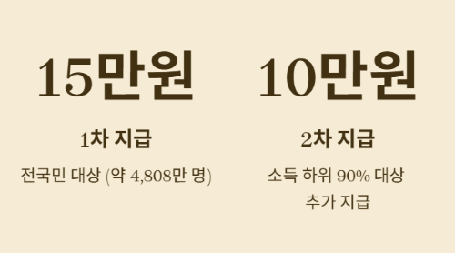 긴급! 민생회복지원금 52만원 받는 방법!