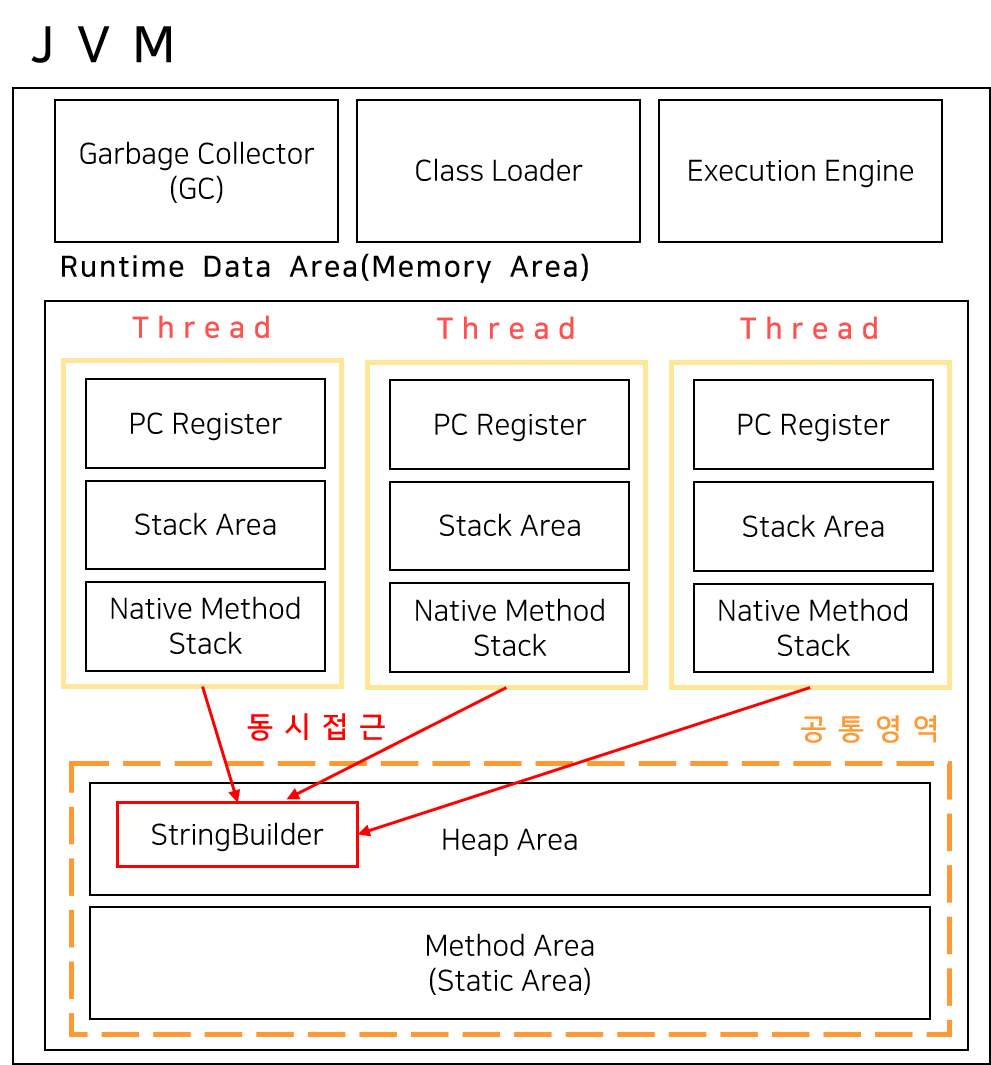 java-StringBuffer-StringBuilder