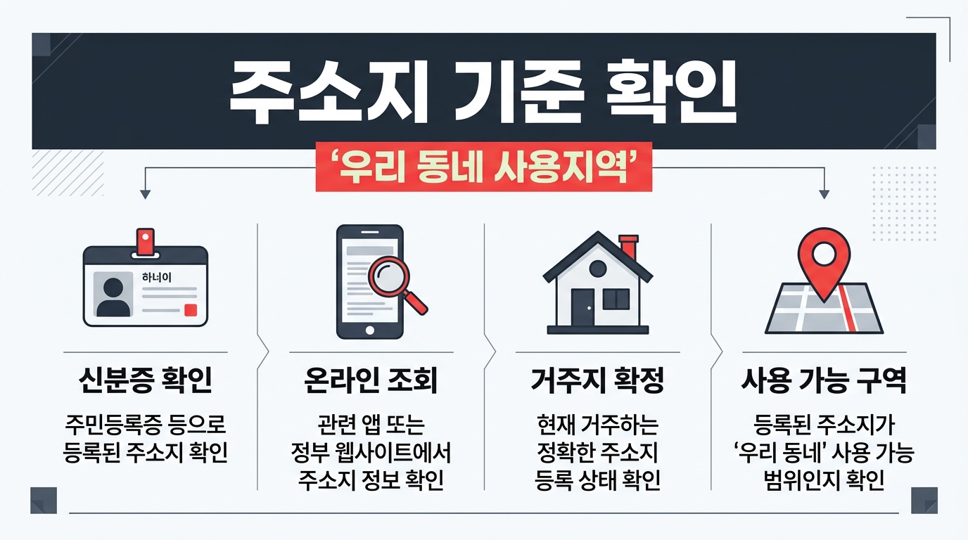 기름지원금 주소지 기준 사용지역