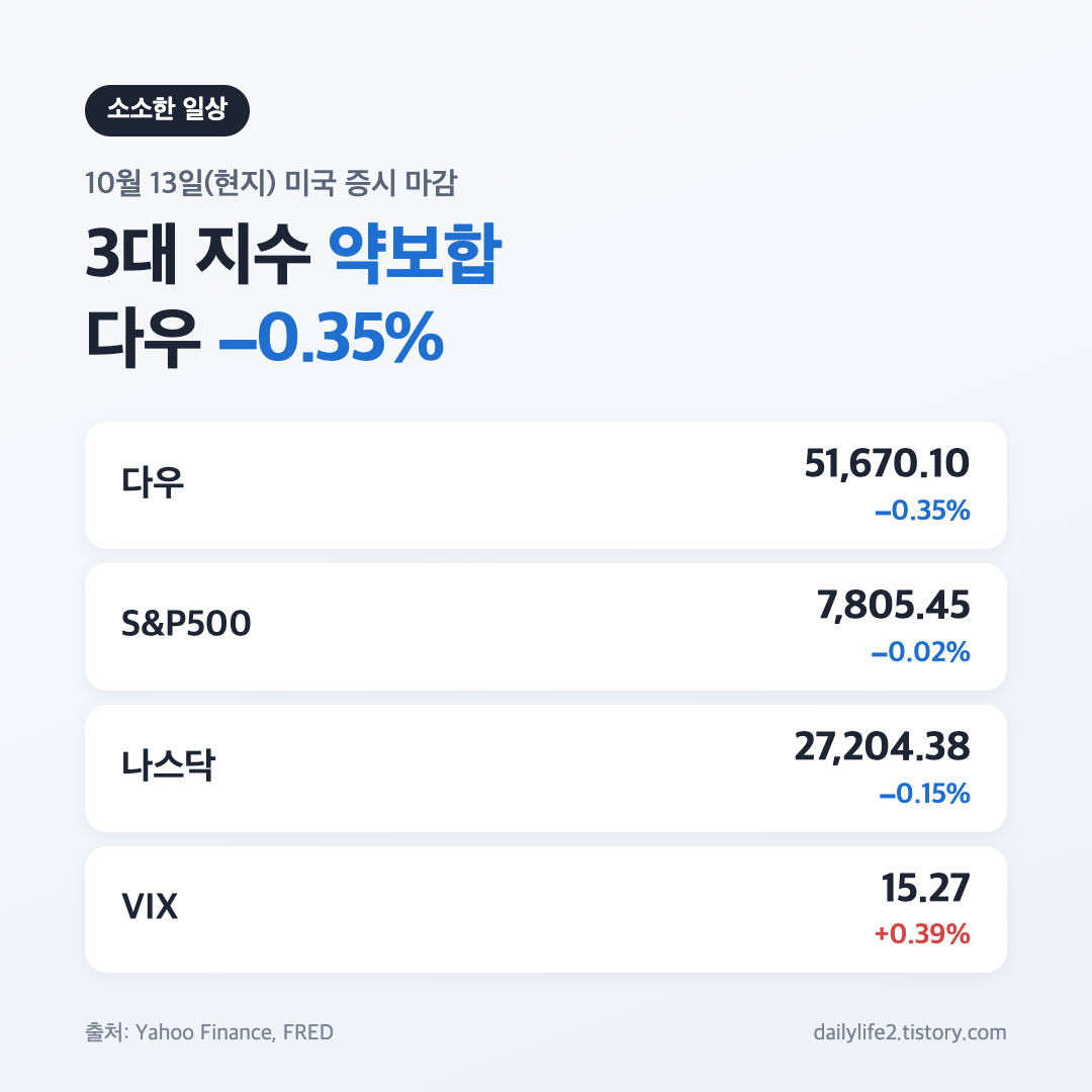 10월 13일 미국 증시 마감 3대 지수와 VIX 종가 등락률 요약 카드
