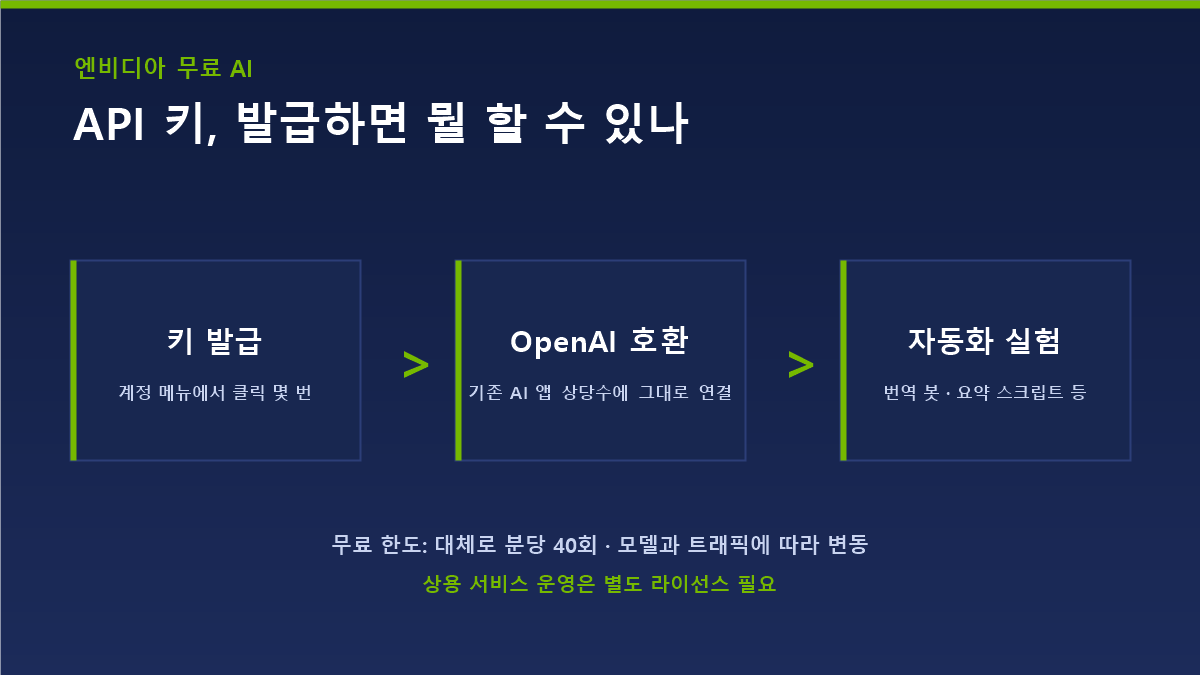 엔비디아 무료 AI API 키 발급하고 활용하는 흐름