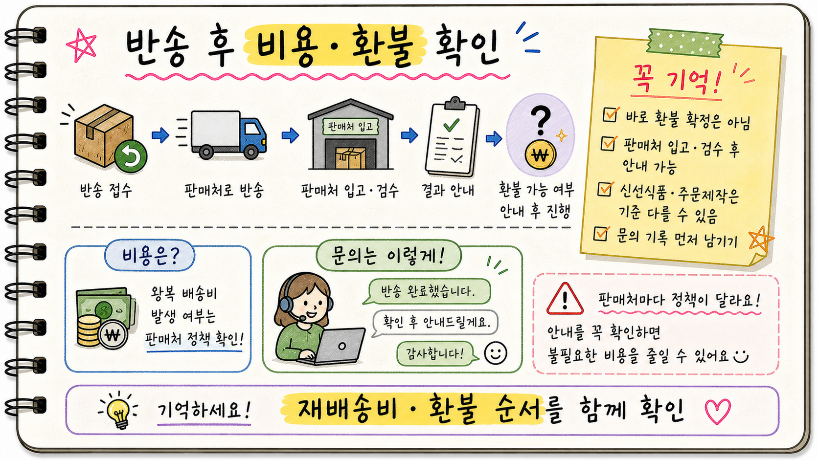 택배 반송 후 배송비 환불 가능성 판매처 입고 검수 문의 기록을 확인하는 손글씨 카드