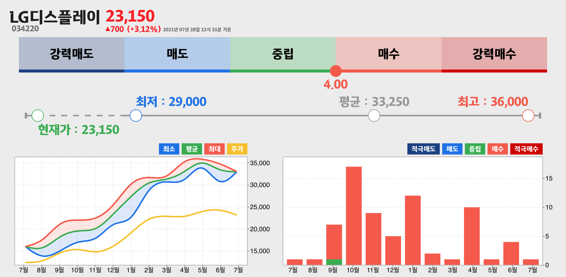 LG디스플레이 증권사 리포트 종합