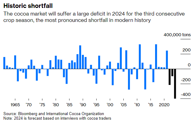 short fall 코코아