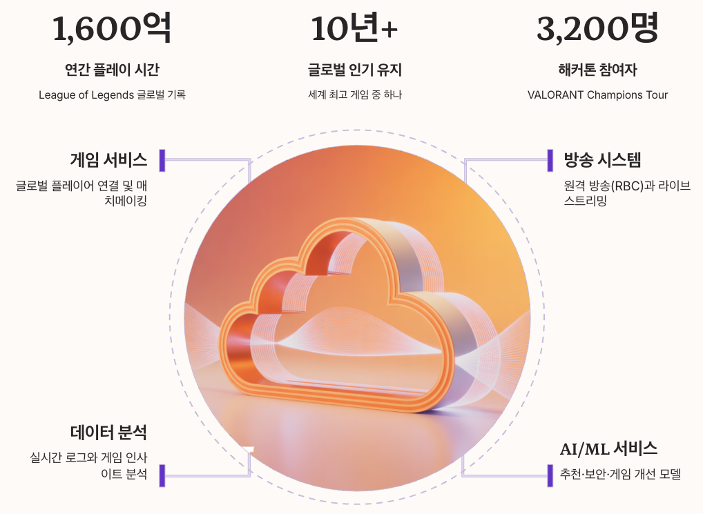 게임 비즈니스 혁신 사례 분석 - Riot Games AWS 활용 전략 정리 이미지