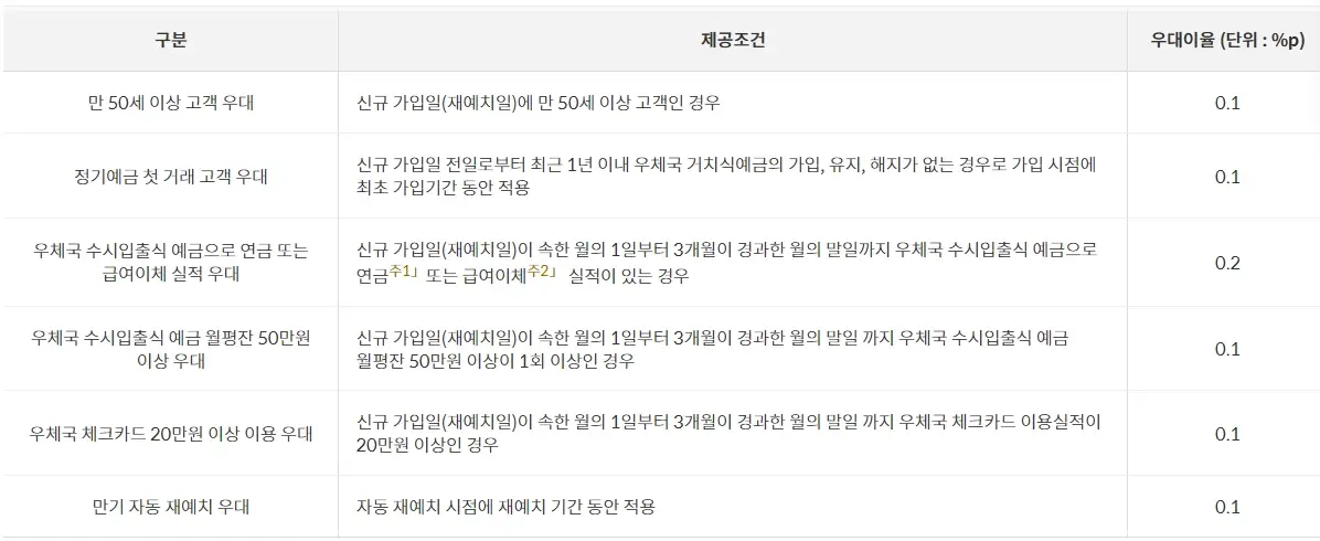 우체국-정기예금-금리-비교