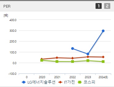 LG에너지솔루션 주가 전망 PER