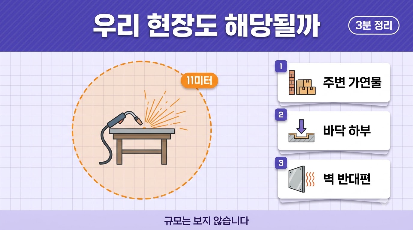 화재감시자 배치 대상을 작업반경 11미터 기준 세 장소로 정리한 이미지