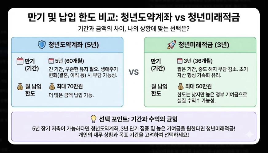 청년미래적금 은행별 금리 비교 [사전 가입 혜택] 우대 조건 및 2026년 신청 방법