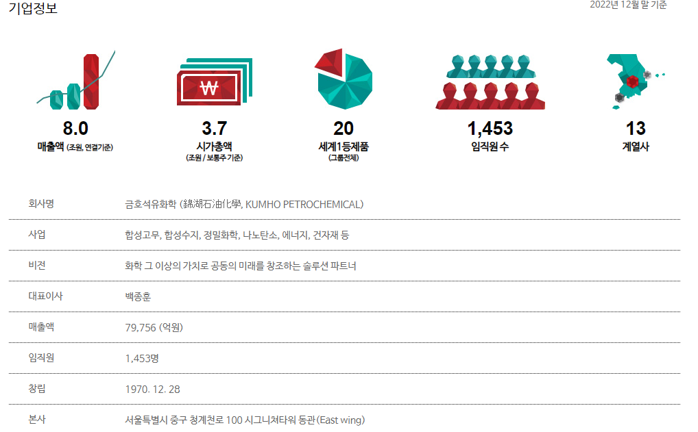 금호석유화학-연봉-합격자 스펙-신입초봉-외국어능력