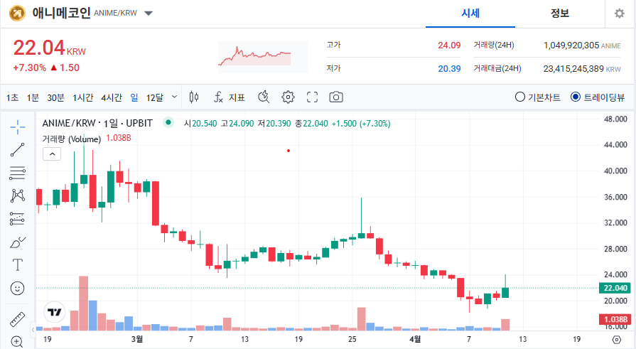 애니메코인 가격 전망