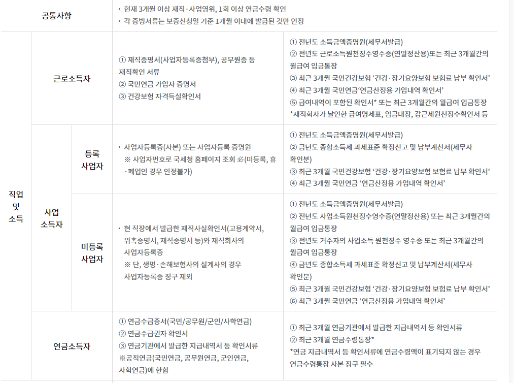 햇살론뱅크제출서류안내
