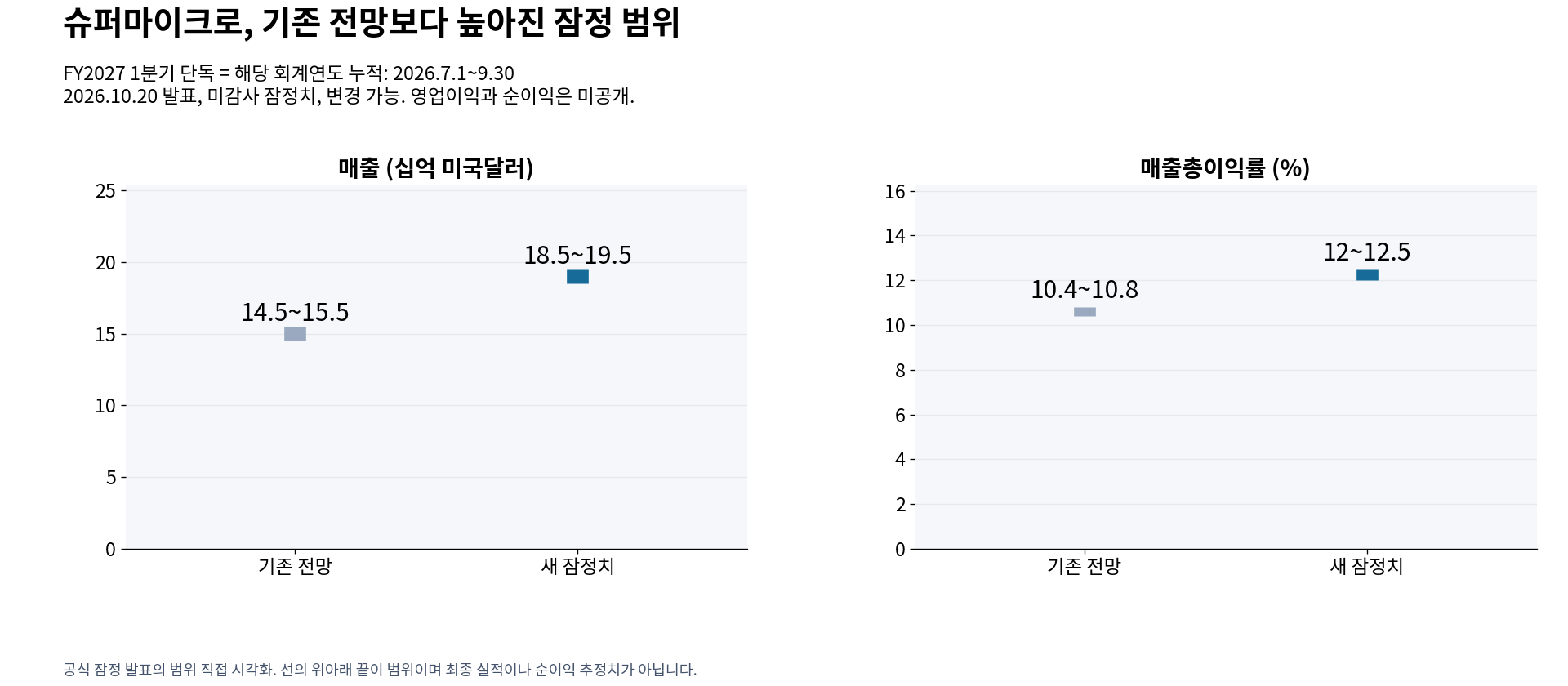 슈퍼마이크로 FY2027 1분기 매출과 매출총이익률의 기존 전망 및 새 잠정 범위 비교