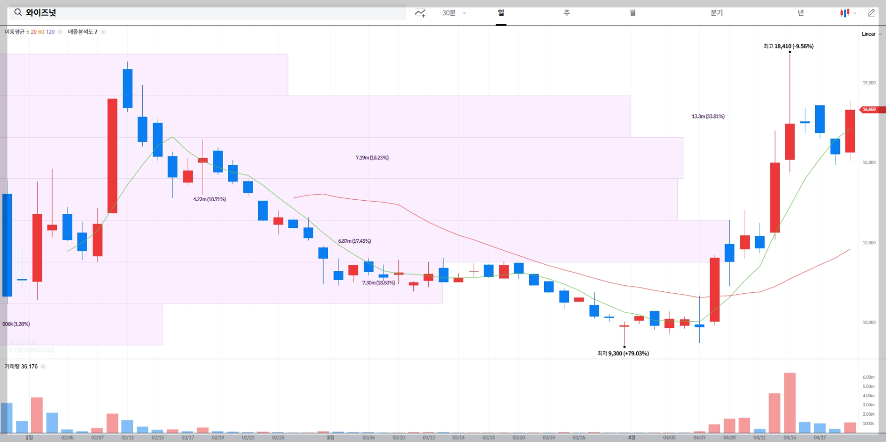와이즈넛 주가 전망, 주가 상승 이유, 주가 분석 차트
