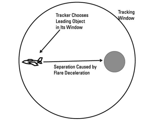 측면에서 공격하는 경우, 추적기는 Flare를 구분하고 선행하는 표적을 추적할 수 있다