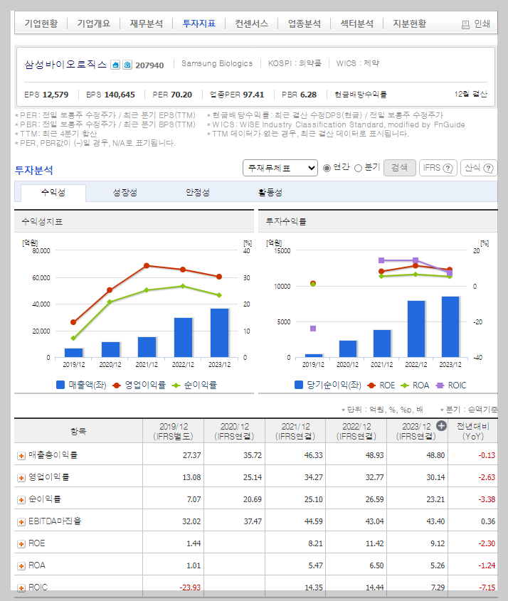 삼성바이오로직스 가치 분석