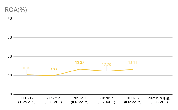코엔텍-ROA(%)