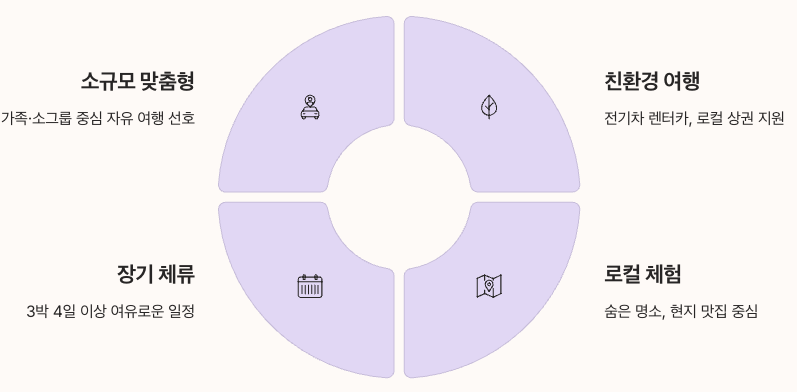 2025년 제주 여행 트렌드와 제주가자닷컴 - 변화하는 제주 여행 트렌드 인포그래픽 정리