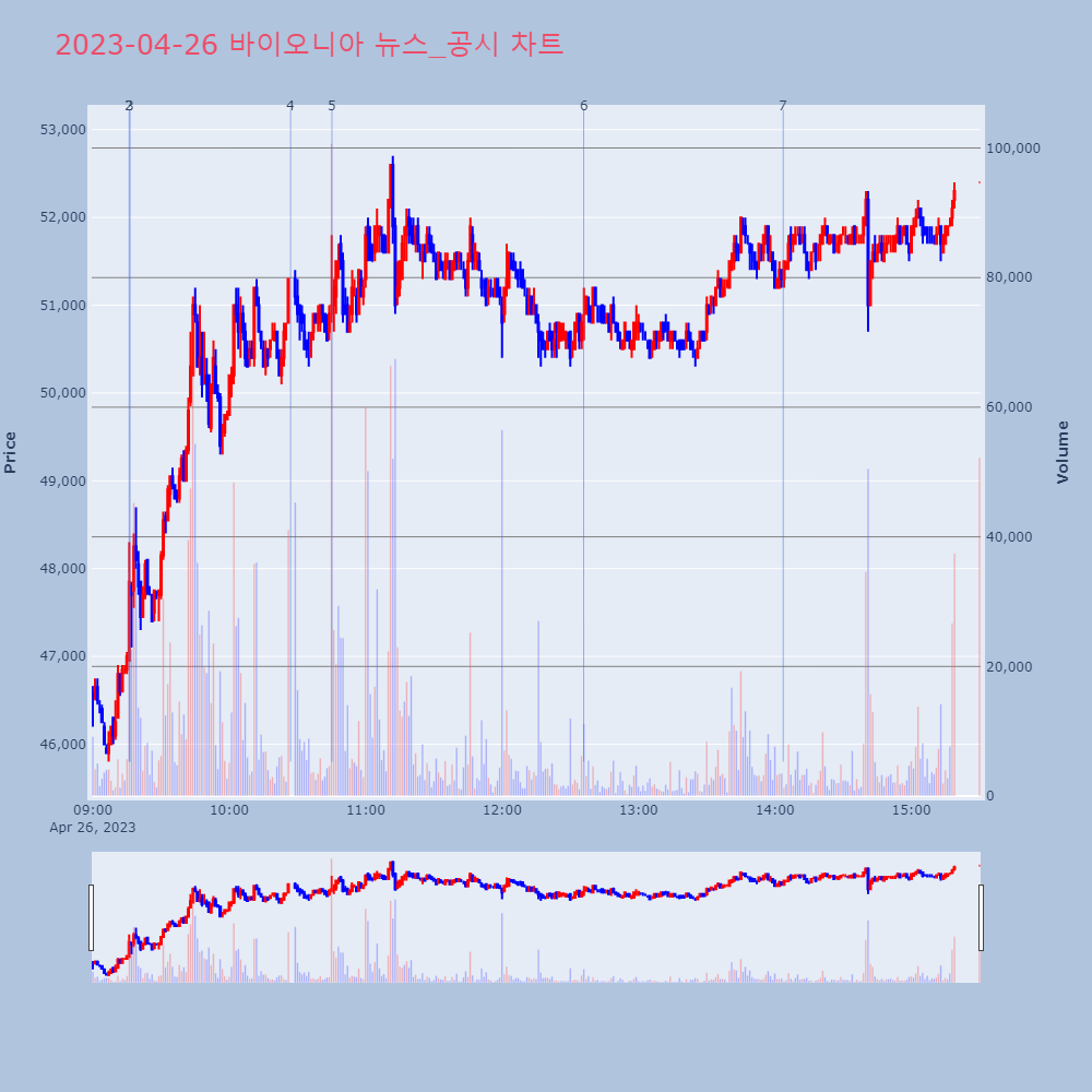 바이오니아_뉴스공시차트