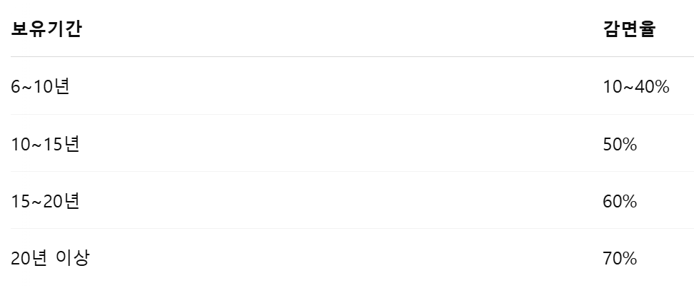 보유기간