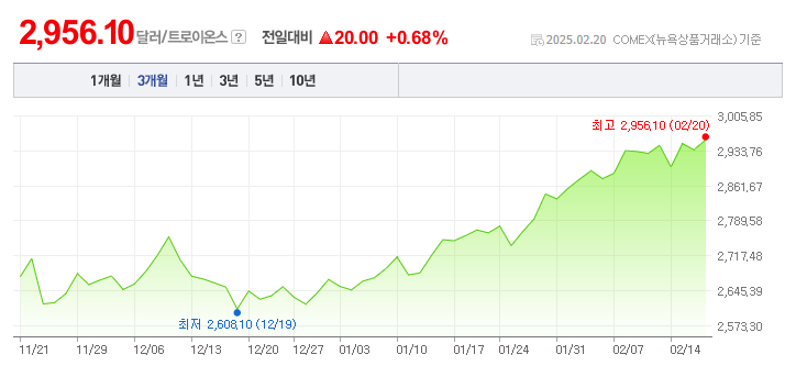네이버 PAY 증권 제공 국제 금 가격
