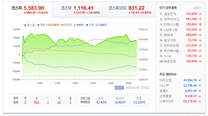 2026-03-05, 한국 마감장 증시현황 [이미지=네이버 Pay 증권 제공]