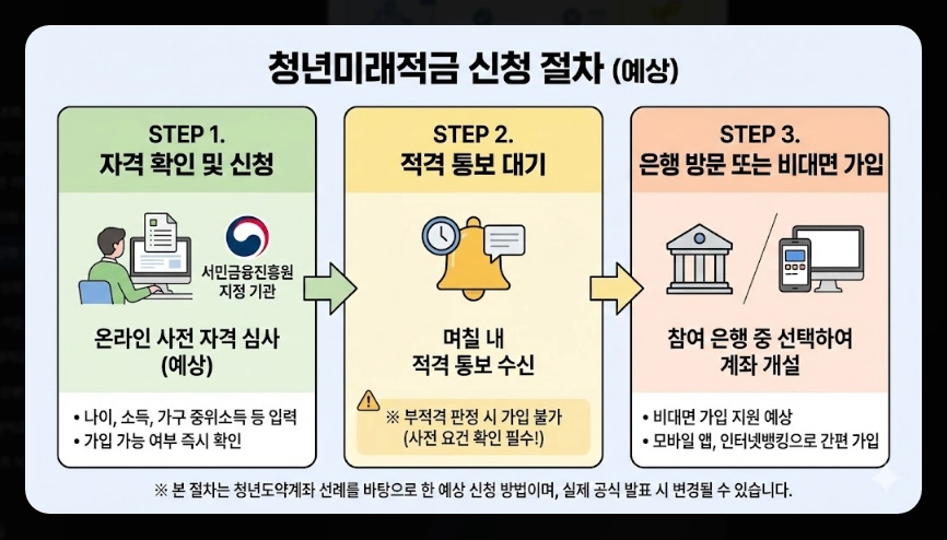 청년미래적금 1차 신청 날짜 [2026년 6월 출시] 가입 조건 및 수령 금액 총정리