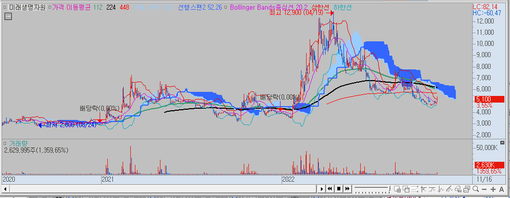 미래생명자원 차트