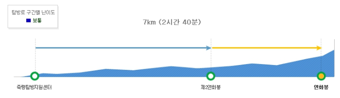 축령코스