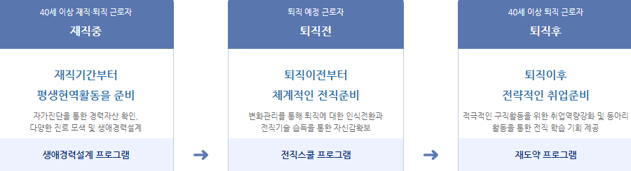 중장년내일센터