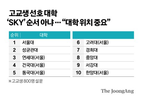 고교생의 대학 선택 기준