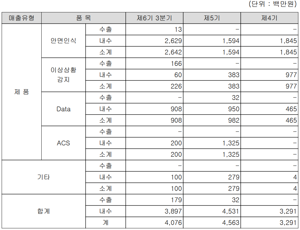 알체라 2021년 3분기 실적 구분 현황