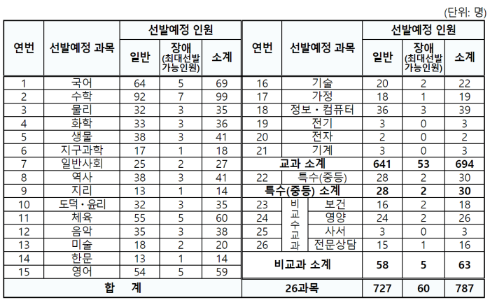 중등임용고시 공립 선발과정 및 인원이 정리된 사각표